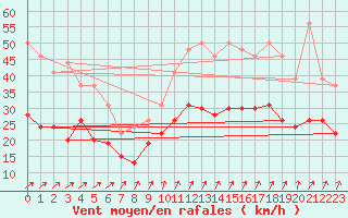 Courbe de la force du vent pour Brest (29)