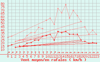 Courbe de la force du vent pour Tours (37)