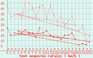 Courbe de la force du vent pour Boltigen