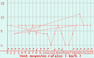 Courbe de la force du vent pour Gutenstein-Mariahilfberg