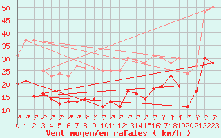 Courbe de la force du vent pour Schleiz