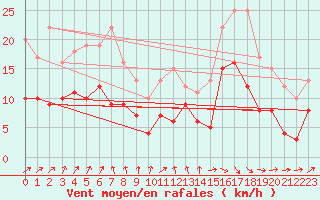 Courbe de la force du vent pour Angers-Beaucouz (49)