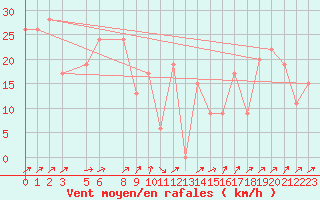 Courbe de la force du vent pour Tiaret