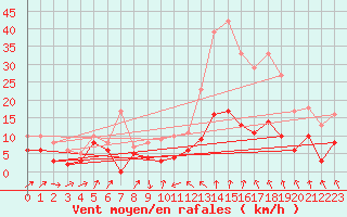 Courbe de la force du vent pour Le Puy - Loudes (43)