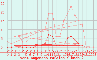 Courbe de la force du vent pour Nonaville (16)