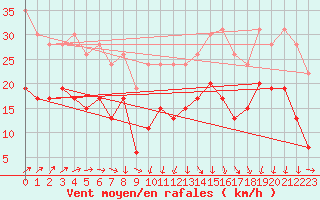 Courbe de la force du vent pour Ploumanac
