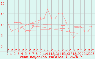 Courbe de la force du vent pour Pescara