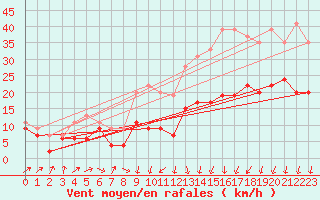 Courbe de la force du vent pour Lille (59)