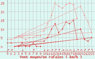 Courbe de la force du vent pour Villard-de-Lans (38)