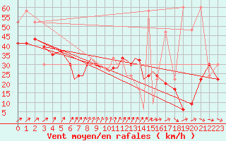 Courbe de la force du vent pour Valley