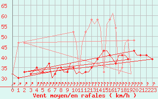 Courbe de la force du vent pour Isle Of Man / Ronaldsway Airport