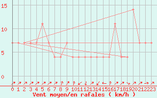 Courbe de la force du vent pour Gutenstein-Mariahilfberg