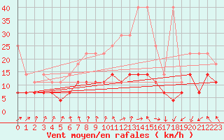 Courbe de la force du vent pour Angermuende