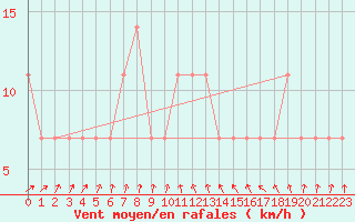 Courbe de la force du vent pour Varkaus Kosulanniemi