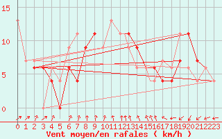 Courbe de la force du vent pour Wittering