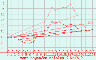 Courbe de la force du vent pour Alistro (2B)