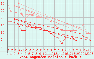 Courbe de la force du vent pour Metz-Nancy-Lorraine (57)