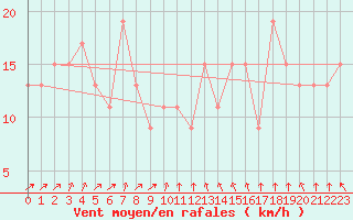 Courbe de la force du vent pour Posadas Aero.