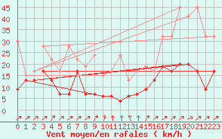 Courbe de la force du vent pour Les Diablerets
