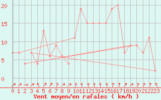 Courbe de la force du vent pour Kinloss