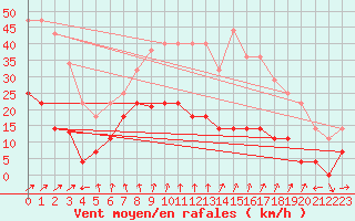 Courbe de la force du vent pour Reinosa