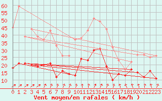 Courbe de la force du vent pour Calvi (2B)