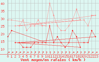 Courbe de la force du vent pour Toholampi Laitala