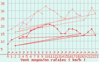 Courbe de la force du vent pour Hoherodskopf-Vogelsberg