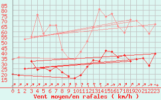 Courbe de la force du vent pour Quimper (29)