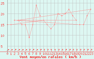 Courbe de la force du vent pour Leconfield