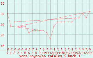 Courbe de la force du vent pour la bouée 62122