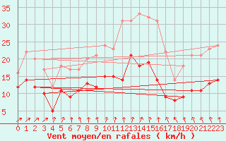 Courbe de la force du vent pour Boizenburg