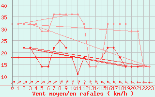 Courbe de la force du vent pour Valke-Maarja