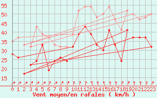 Courbe de la force du vent pour Inverbervie