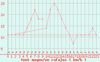 Courbe de la force du vent pour Helsinki Kumpula