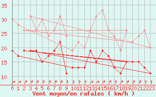 Courbe de la force du vent pour Troyes (10)