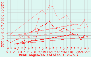 Courbe de la force du vent pour Drumalbin