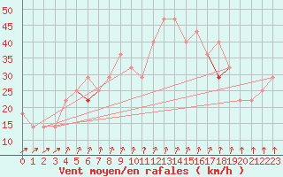 Courbe de la force du vent pour Soederarm