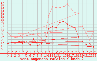 Courbe de la force du vent pour Landivisiau (29)