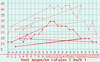 Courbe de la force du vent pour Munte (Be)