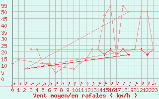 Courbe de la force du vent pour Moenichkirchen