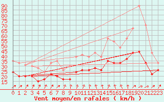 Courbe de la force du vent pour Melun (77)