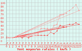 Courbe de la force du vent pour Koszalin