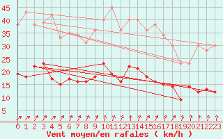 Courbe de la force du vent pour Neuhaus A. R.