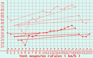 Courbe de la force du vent pour Boulogne (62)