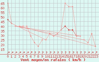 Courbe de la force du vent pour Malin Head