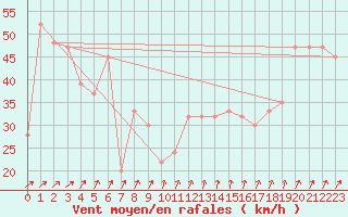 Courbe de la force du vent pour Monte S. Angelo