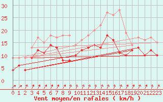 Courbe de la force du vent pour Radinghem (62)