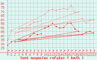 Courbe de la force du vent pour Cap Gris-Nez (62)