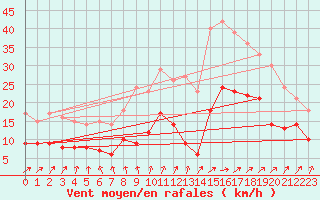 Courbe de la force du vent pour Scill (79)